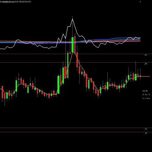 Weekly charts share PROZONINTU Prozone Intu Properties Limited NSE Stock exchange 