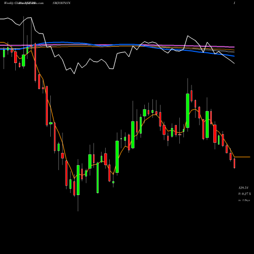 Weekly charts share PRSMJOHNSN Prism Johnson Limited NSE Stock exchange 