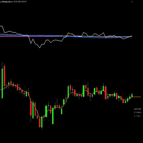 Weekly charts share PRUDENT Prudent Corp Adv Ser Ltd NSE Stock exchange 