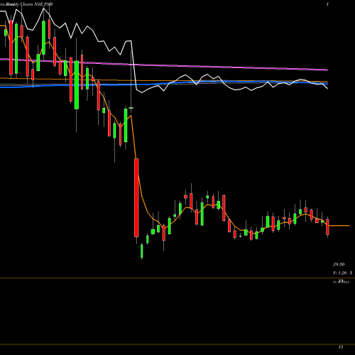 Weekly charts share PSB Punjab & Sind Bank NSE Stock exchange 