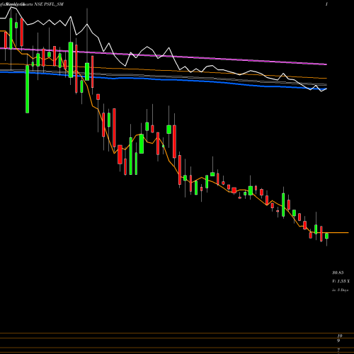 Weekly charts share PSFL_SM Paramount Speciali Forg L NSE Stock exchange 