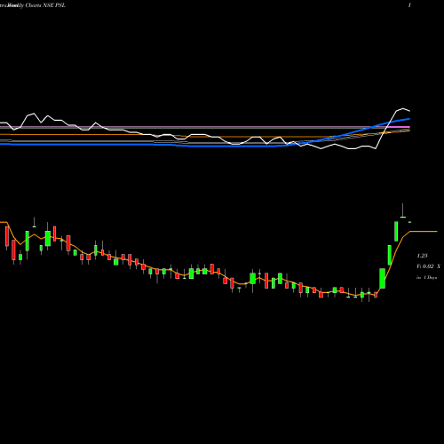 Weekly charts share PSL PSL Limited NSE Stock exchange 