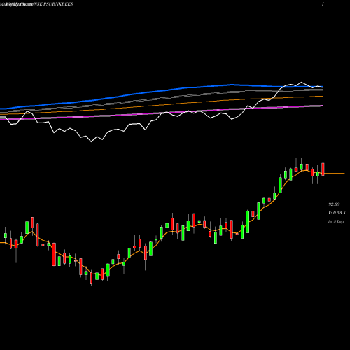 Weekly charts share PSUBNKBEES GOLDMAN SACHS PS PSU BANK BENCH NSE Stock exchange 