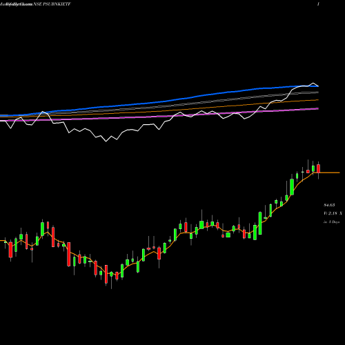 Weekly charts share PSUBNKIETF Icicipramc - Psubankici NSE Stock exchange 