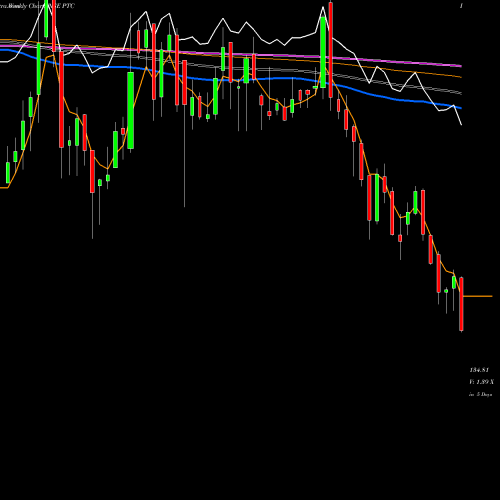 Weekly charts share PTC PTC India Limited NSE Stock exchange 