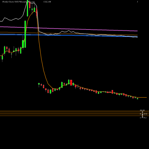 Weekly charts share PULZ_SM Pulz Electronics Limited NSE Stock exchange 