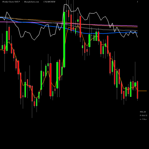 Weekly charts share PUNJABCHEM Punjab Chemicals & Crop Protection Limited NSE Stock exchange 