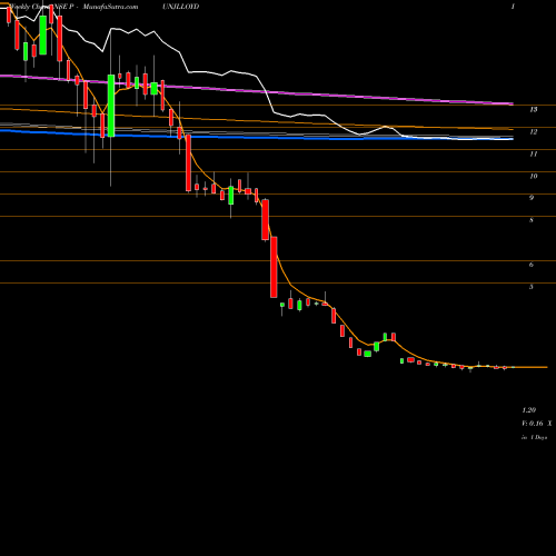 Weekly charts share PUNJLLOYD Punj Lloyd Limited NSE Stock exchange 