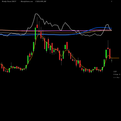 Weekly charts share PUNJLLOYD_BZ Punj Lloyd Limited NSE Stock exchange 