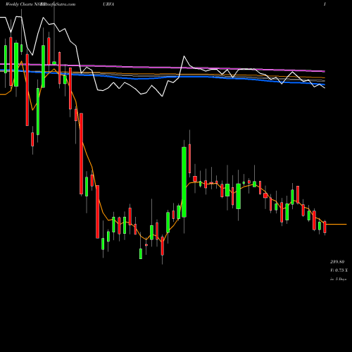 Weekly charts share PURVA Puravankara Projects Limited NSE Stock exchange 