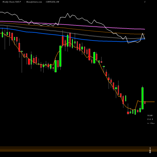 Weekly charts share PURVFLEXI_SM Purv Flexipack Limited NSE Stock exchange 