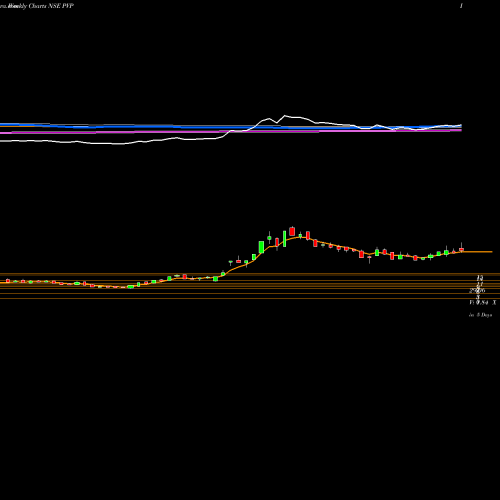 Weekly charts share PVP PVP Ventures Limited NSE Stock exchange 