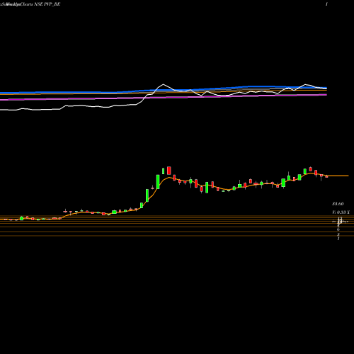 Weekly charts share PVP_BE Pvp Ventures Limited NSE Stock exchange 