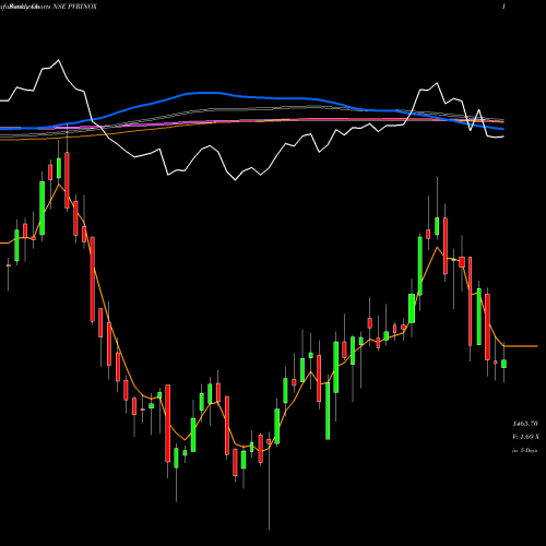 Weekly charts share PVRINOX Pvr Inox Limited NSE Stock exchange 