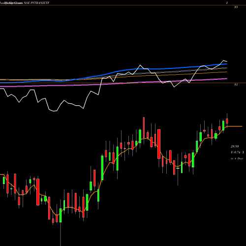Weekly charts share PVTBANIETF Icicipramc - Icicibankp NSE Stock exchange 