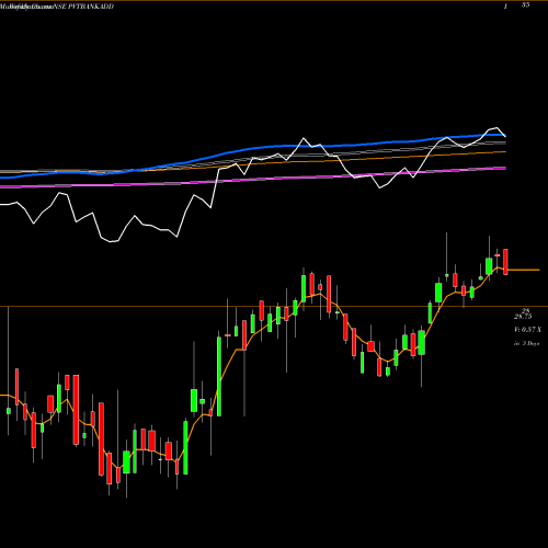 Weekly charts share PVTBANKADD Dspamc - Dsppvbketf NSE Stock exchange 
