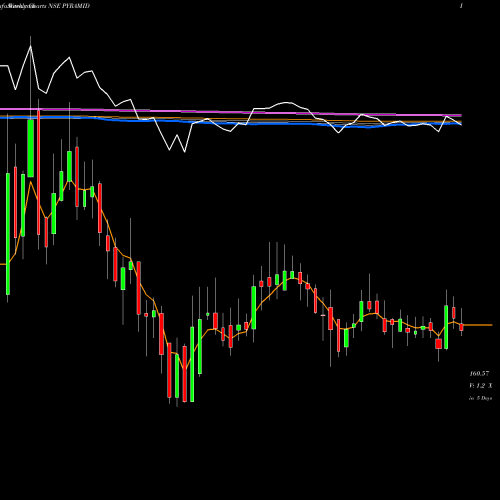 Weekly charts share PYRAMID Pyramid Technoplast Ltd NSE Stock exchange 
