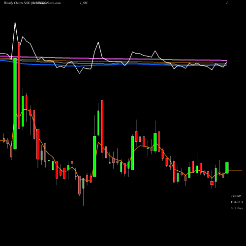 Weekly charts share QMSMEDI_SM Qms Medical Allied S Ltd NSE Stock exchange 