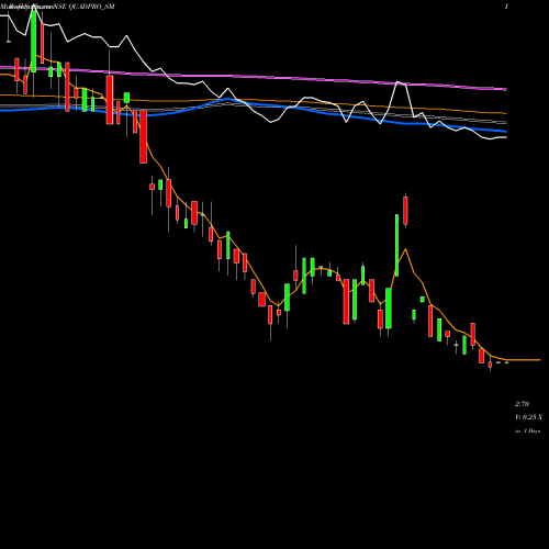 Weekly charts share QUADPRO_SM Quadpro Ites Limited NSE Stock exchange 