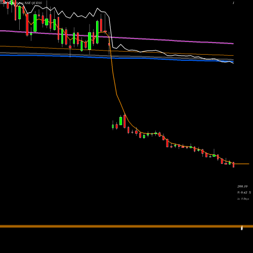 Weekly charts share QUESS Quess Corp NSE Stock exchange 
