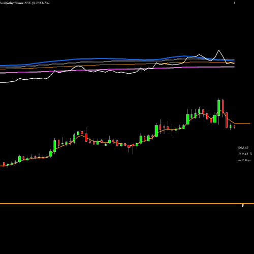 Weekly charts share QUICKHEAL Quick Heal Tech Ltd NSE Stock exchange 