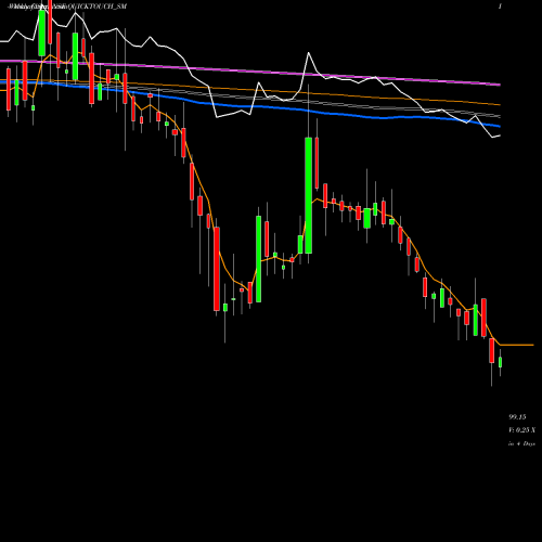 Weekly charts share QUICKTOUCH_SM Quicktouch Technologies L NSE Stock exchange 