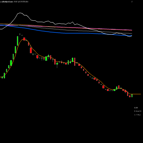 Weekly charts share QUINTEGRA Quintegra Solutions Limited NSE Stock exchange 