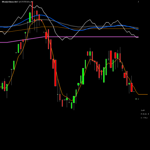 Weekly charts share QUINTEGRA_BE Quintegra Solutions Ltd. NSE Stock exchange 