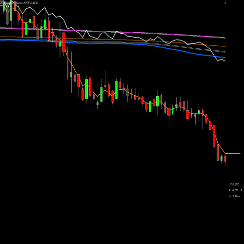 Weekly charts share RACE Race Eco Chain Limited NSE Stock exchange 