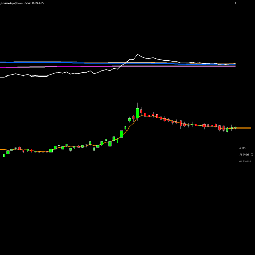 Weekly charts share RADAAN Radaan Mediaworks India Limited NSE Stock exchange 