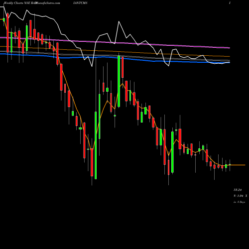 Weekly charts share RADIANTCMS Radiant Cash Mgmt Ser Ltd NSE Stock exchange 