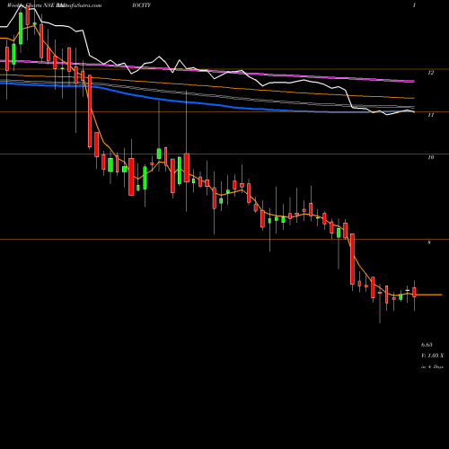 Weekly charts share RADIOCITY Music Broadcast Limited NSE Stock exchange 