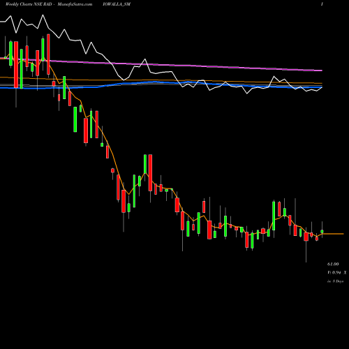 Weekly charts share RADIOWALLA_SM Radiowalla Network Ltd NSE Stock exchange 