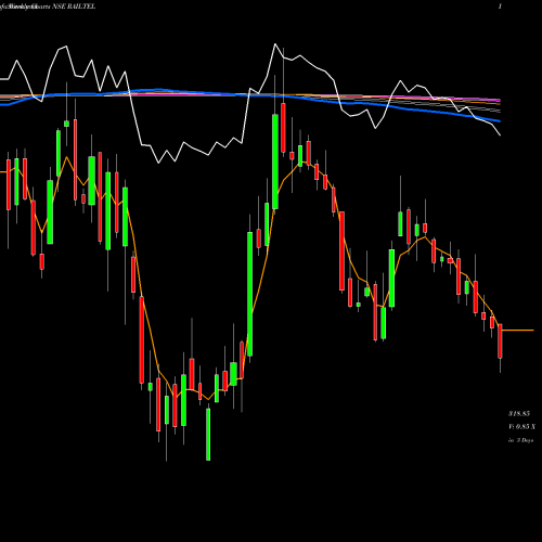 Weekly charts share RAILTEL Railtel Corp Of Ind Ltd NSE Stock exchange 