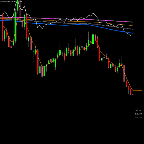 Weekly charts share RAIN Rain Industries Limited NSE Stock exchange 