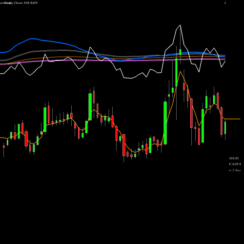 Weekly charts share RAIN Rain Industries Limited NSE Stock exchange 