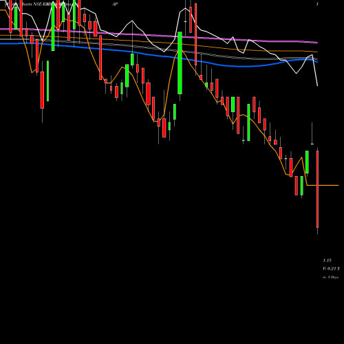 Weekly charts share RAINBOWPAP Rainbow Papers Limited NSE Stock exchange 