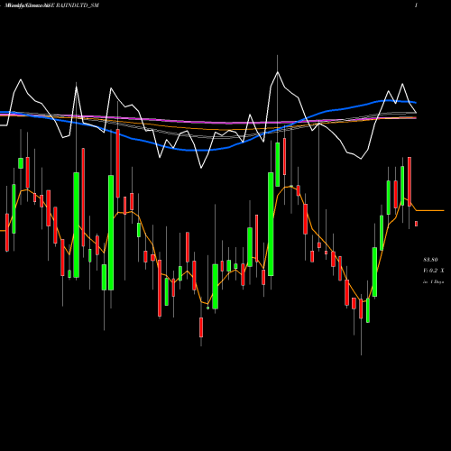 Weekly charts share RAJINDLTD_SM Rajputana Industries Ltd NSE Stock exchange 