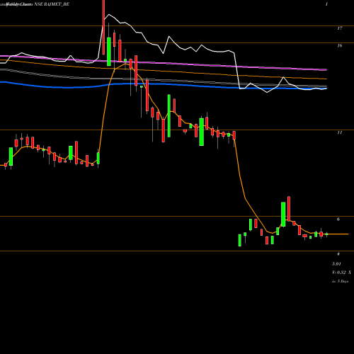 Weekly charts share RAJMET_BE Rajnandini Metal Limited NSE Stock exchange 