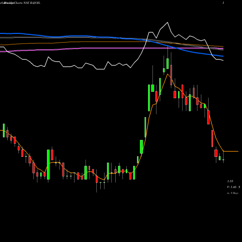 Weekly charts share RAJOIL Raj Oil Mills Limited NSE Stock exchange 