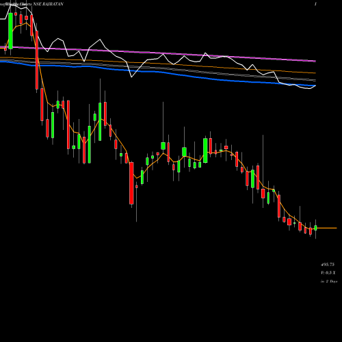 Weekly charts share RAJRATAN Rajratan Global Wire Ltd NSE Stock exchange 