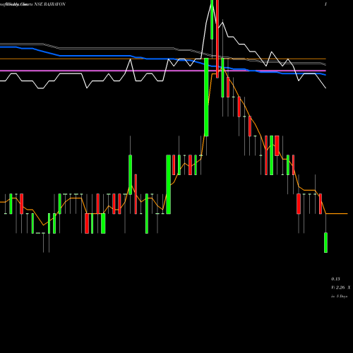Weekly charts share RAJRAYON Raj Rayon Industries Limited NSE Stock exchange 