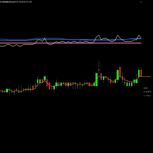 Weekly charts share RAJRAYON_BZ Raj Rayon Industries Ltd NSE Stock exchange 