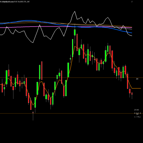 Weekly charts share RAJRILTD_BE Raj Rayon Industries Ltd NSE Stock exchange 