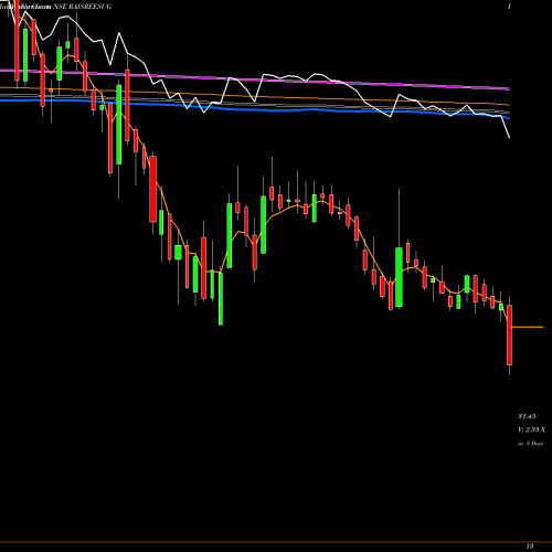 Weekly charts share RAJSREESUG Rajshree Sugars & Chemicals Limited NSE Stock exchange 