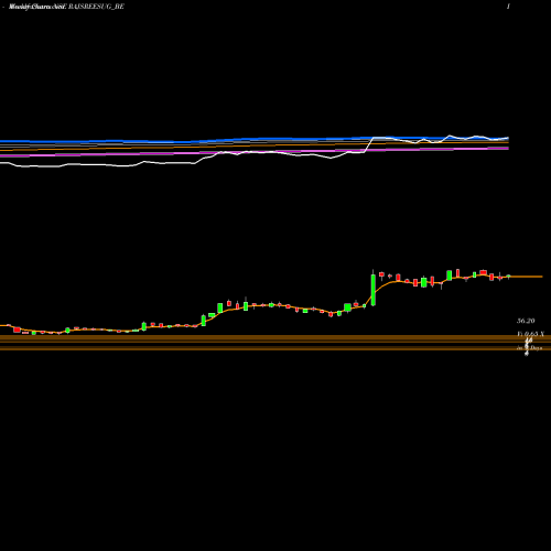 Weekly charts share RAJSREESUG_BE Rajshreesugars Ltd NSE Stock exchange 