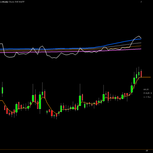 Weekly charts share RAJTV Raj Television Network Limited NSE Stock exchange 