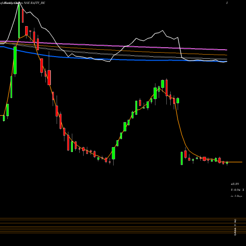 Weekly charts share RAJTV_BE Raj Tv Network Ltd NSE Stock exchange 