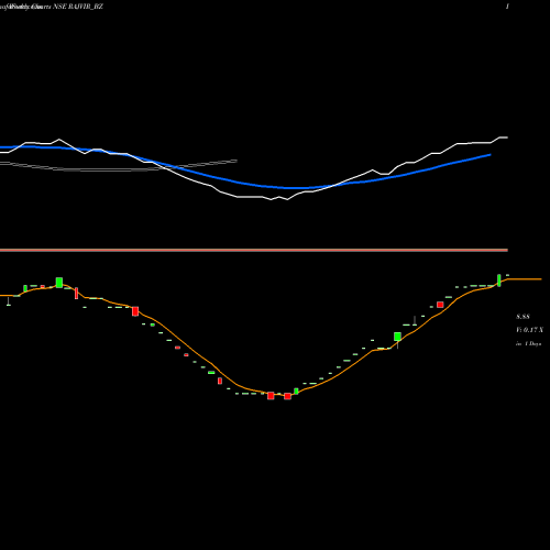 Weekly charts share RAJVIR_BZ Rajvir Industries Limited NSE Stock exchange 