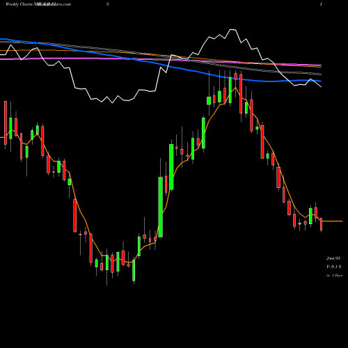 Weekly charts share RALLIS Rallis India Limited NSE Stock exchange 